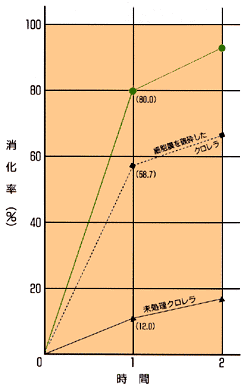 スピルリナの人工消化率